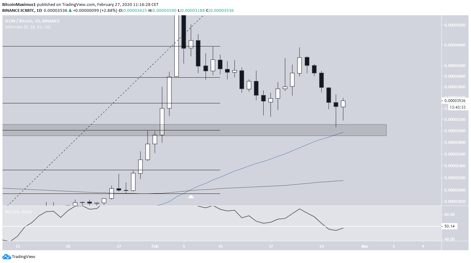 ICX Possible Bounce
