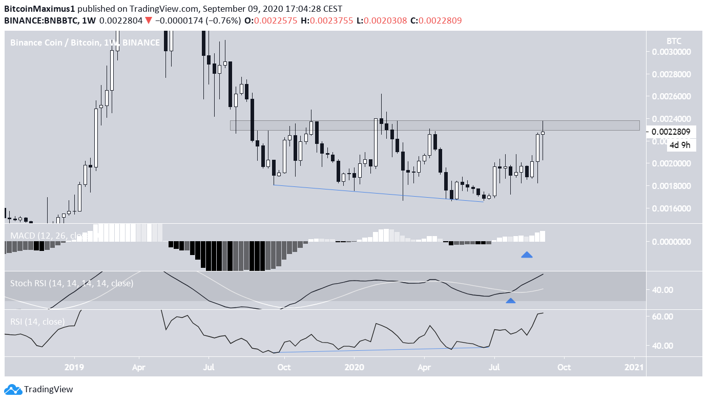 BNB Overhead Resistance