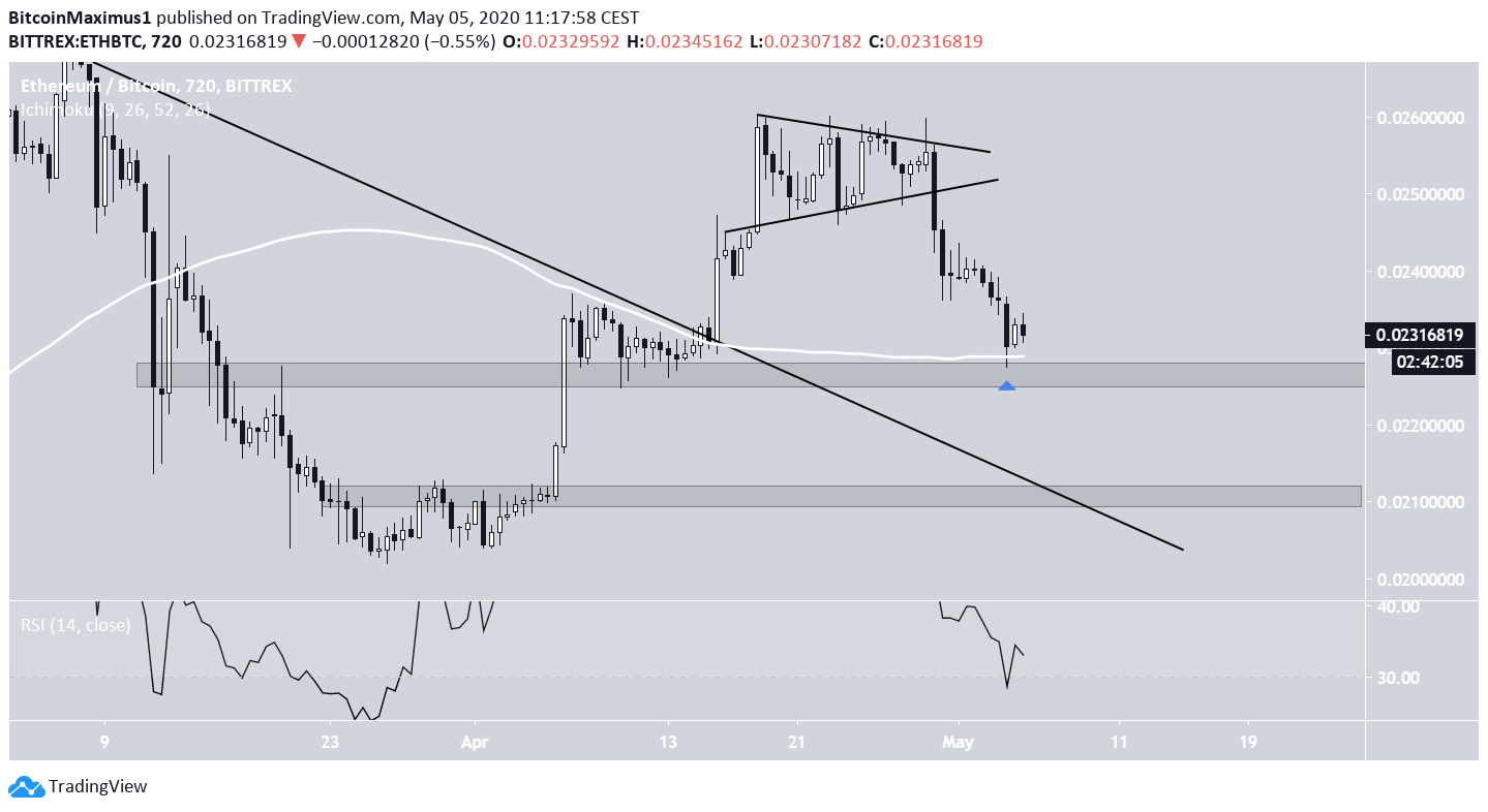 Ehereum Price Movement