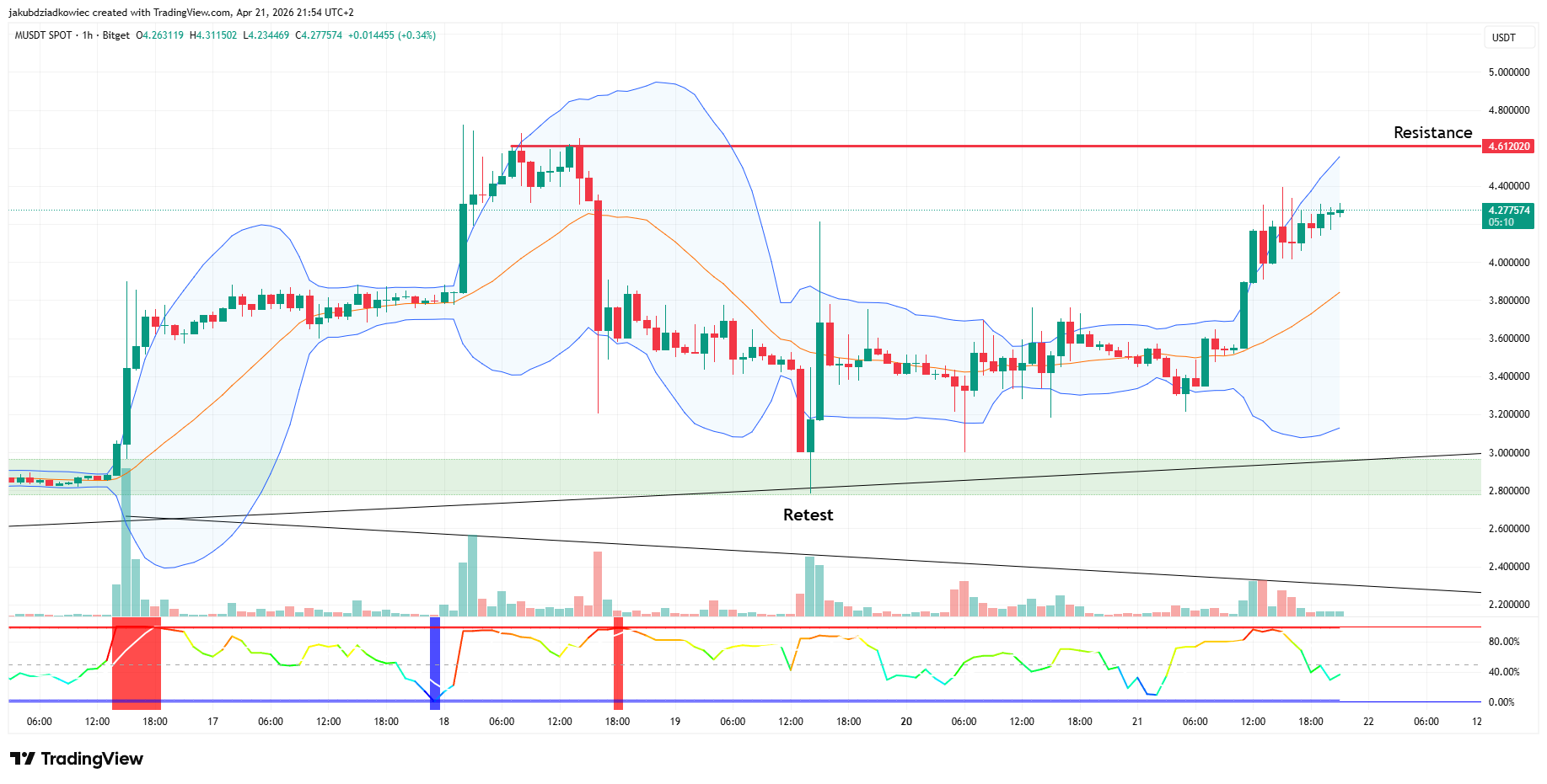 Biểu đồ giá MemeCore trên khung giờ với vùng breakout