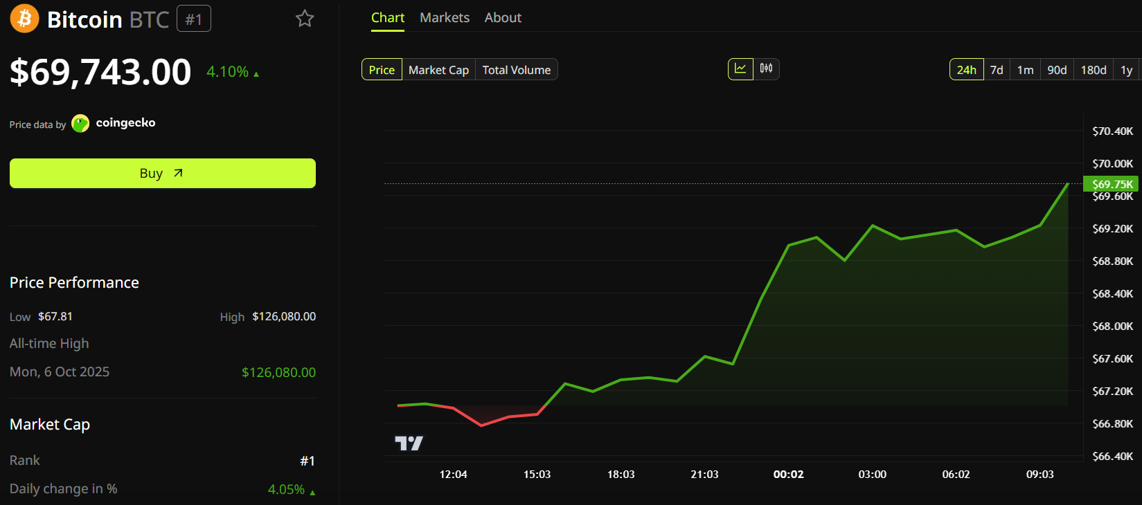Bitcoin Price Performance
