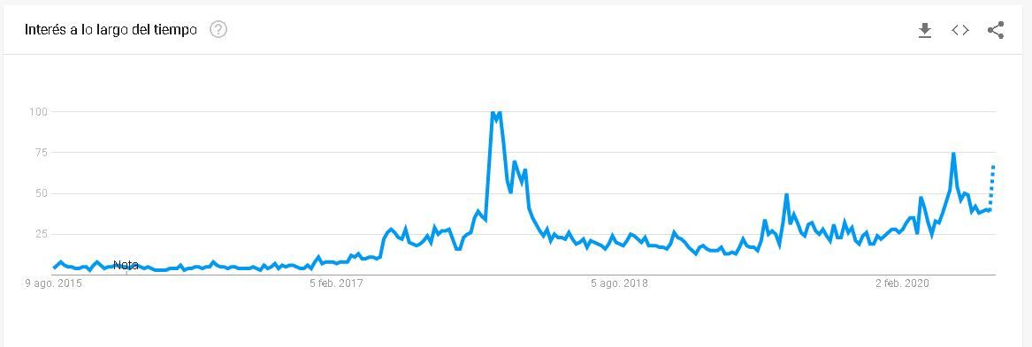 Gráfico representativo del interés de Bitcoin por Google Trends.