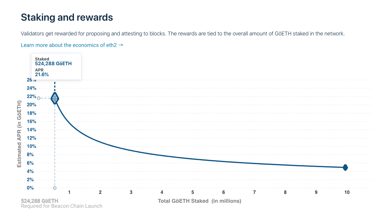 staking rewards during phase 0 beincrypto tony toro