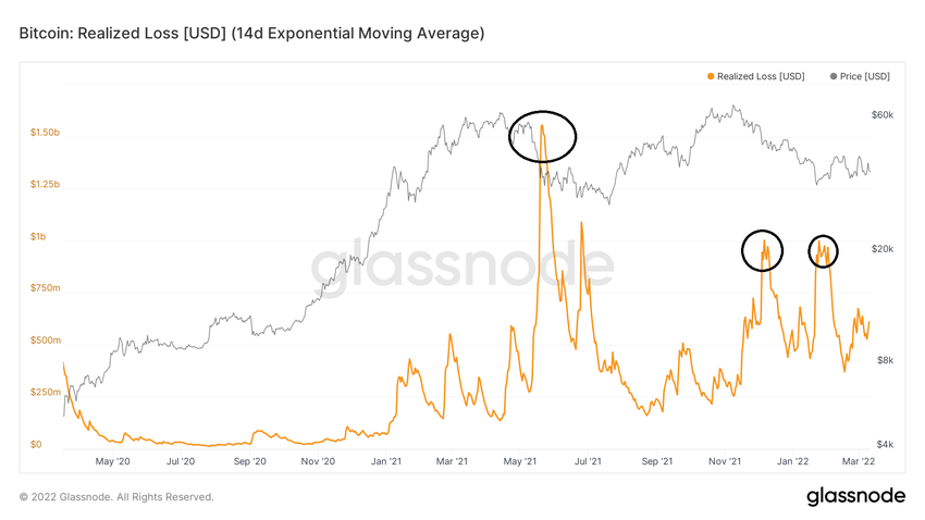 Realized loss ончейн