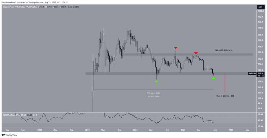 Binance Coin (BNB) Price Breakdown