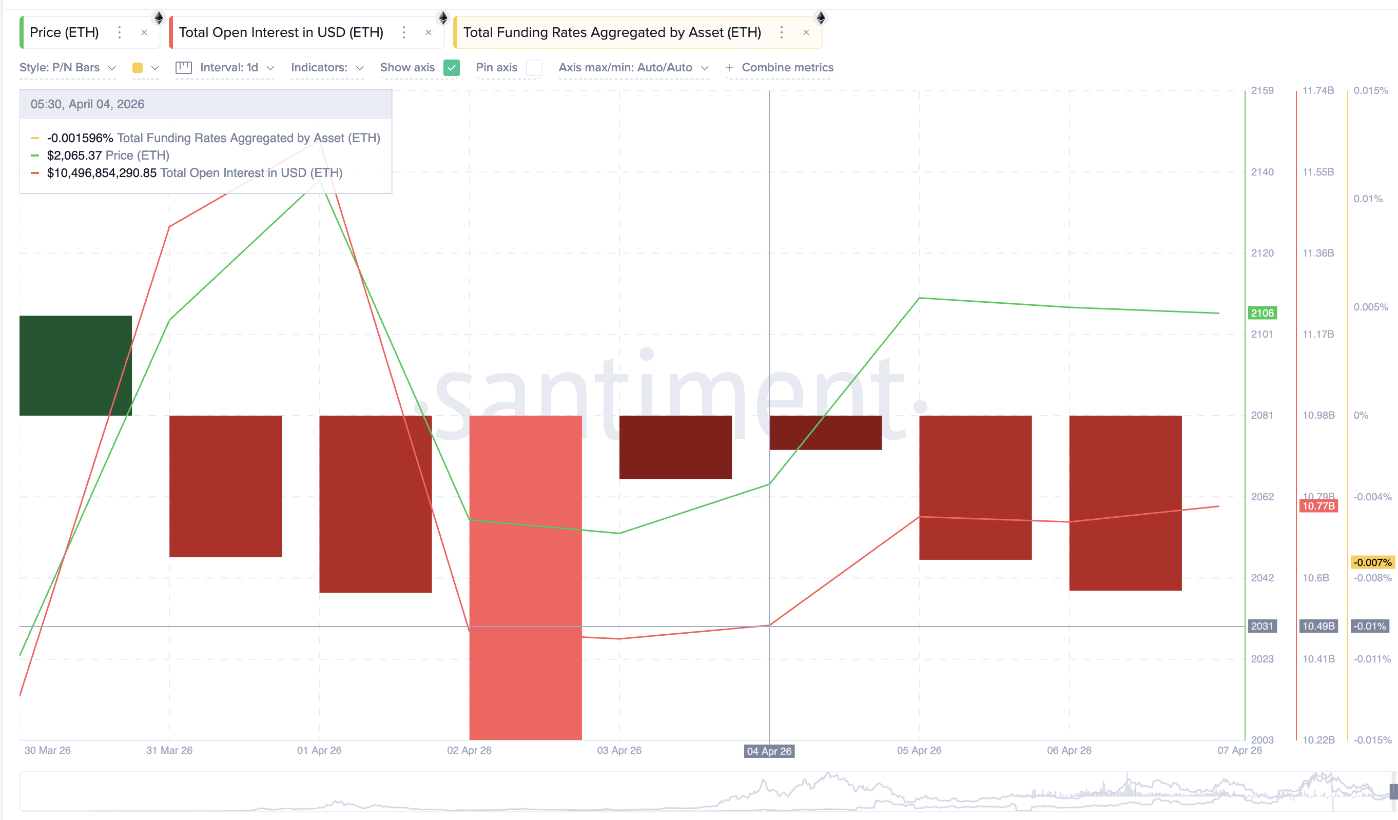 ETH Open Interest and Funding Rate