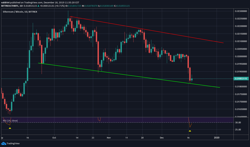 Ethereum/Bitcoin