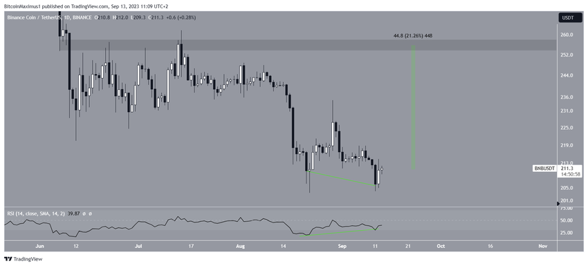 BNB Price Double Bottom