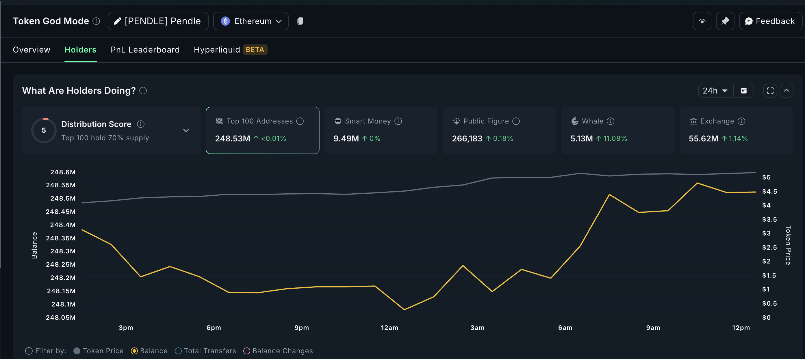 Pendle whale accumulation (daily window)