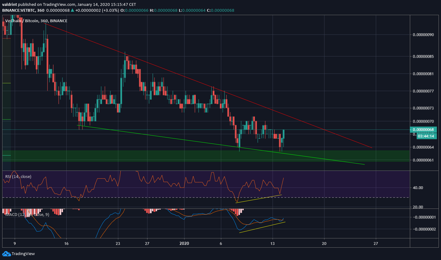 VET Descending Wedge
