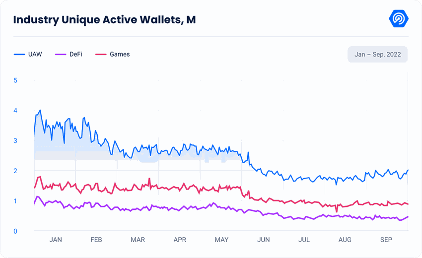 Industry Unique Active Wallets