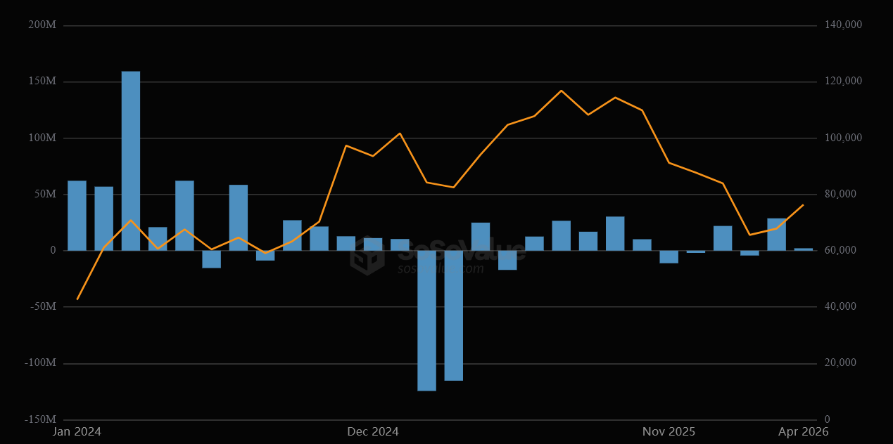 Hiệu quả đầu tư của Franklin Templeton US Spot Bitcoin ETF kể từ khi ra mắt. Nguồn: SoSo Value