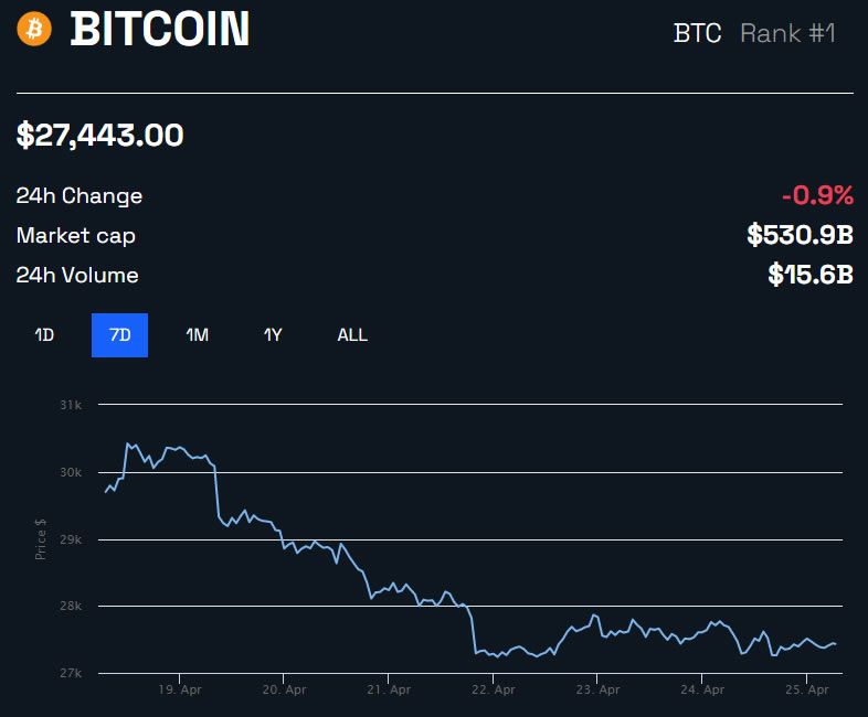 BTC Price 1 week - BeInCrypto
No bull market just yet 
