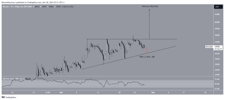 Bitcoin (BTC) Price Breakout