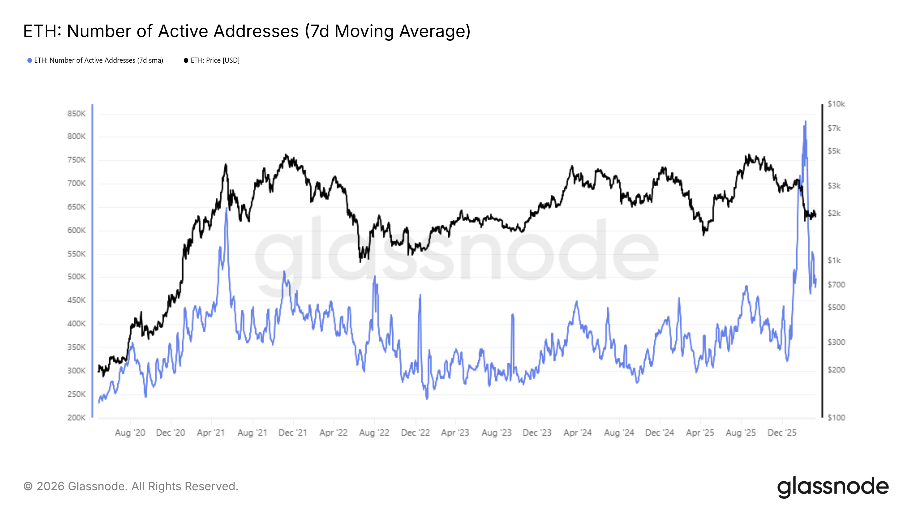 Số địa chỉ Ethereum hoạt động