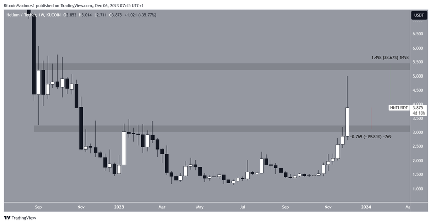 Helium (HNT) Price Movement