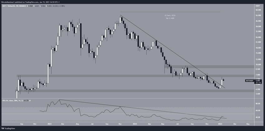 Tygodniowy wykres DOT