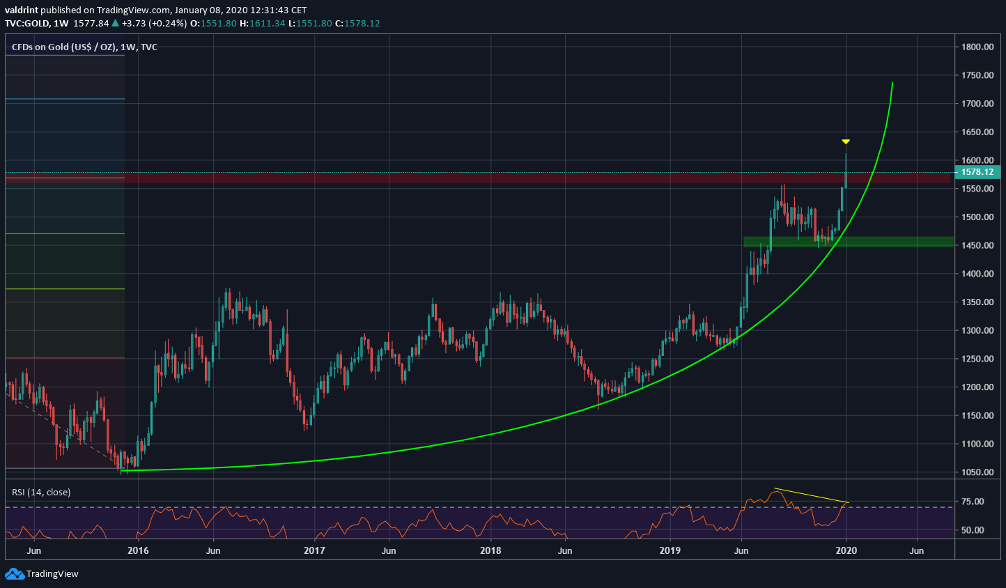 Gold Parabolic