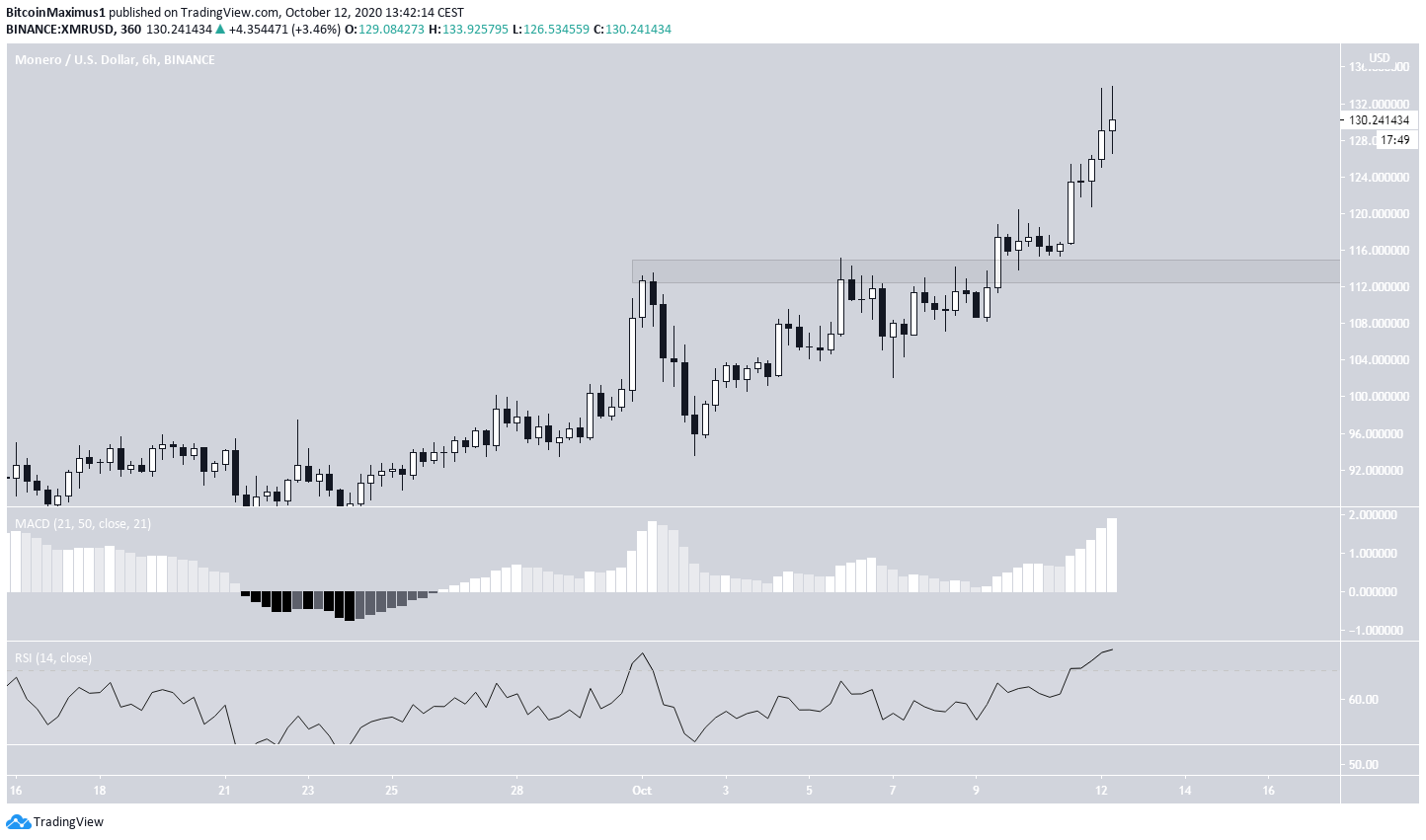 XMR Possible Weakness