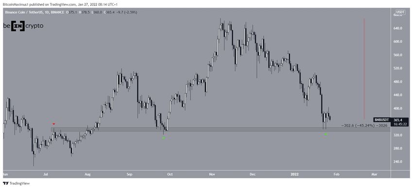 Dzienny wykres Binance Coin
