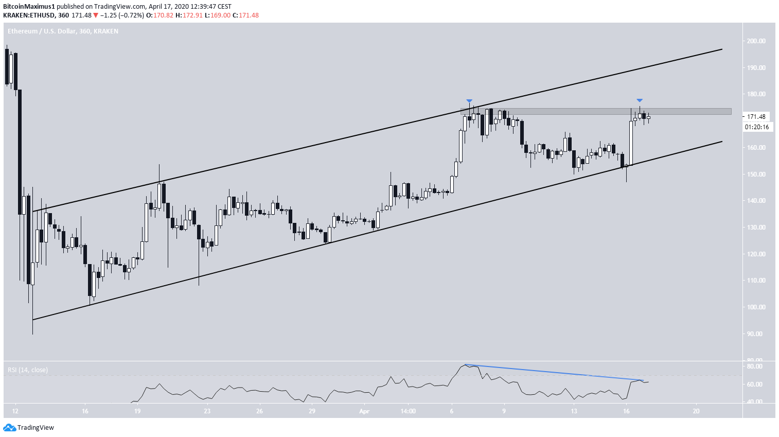 Ethereum Price Movement