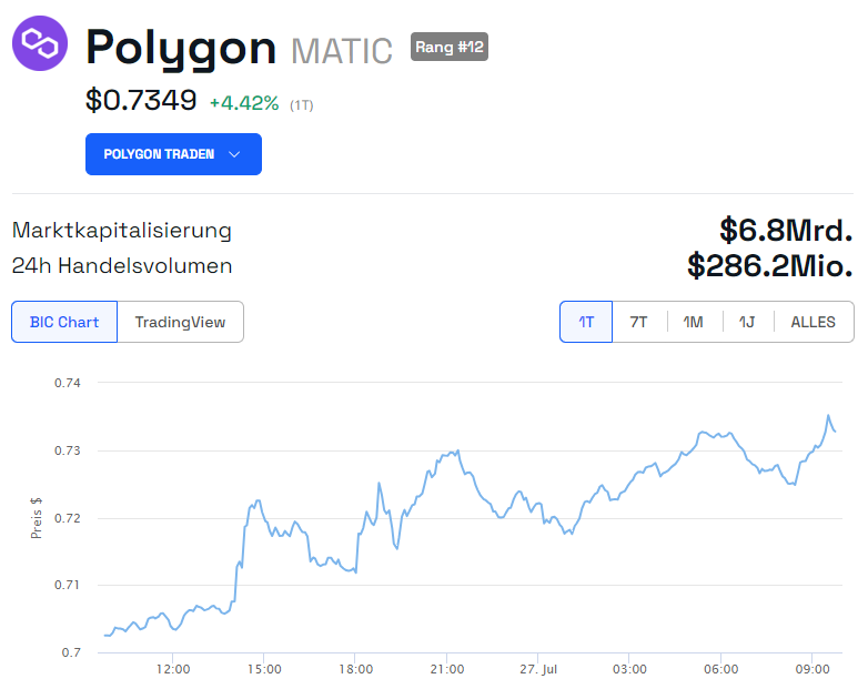 Polygon (MATIC) steigt Tageskurs