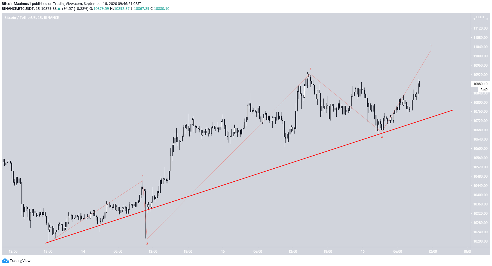 BTC Short-Term Count