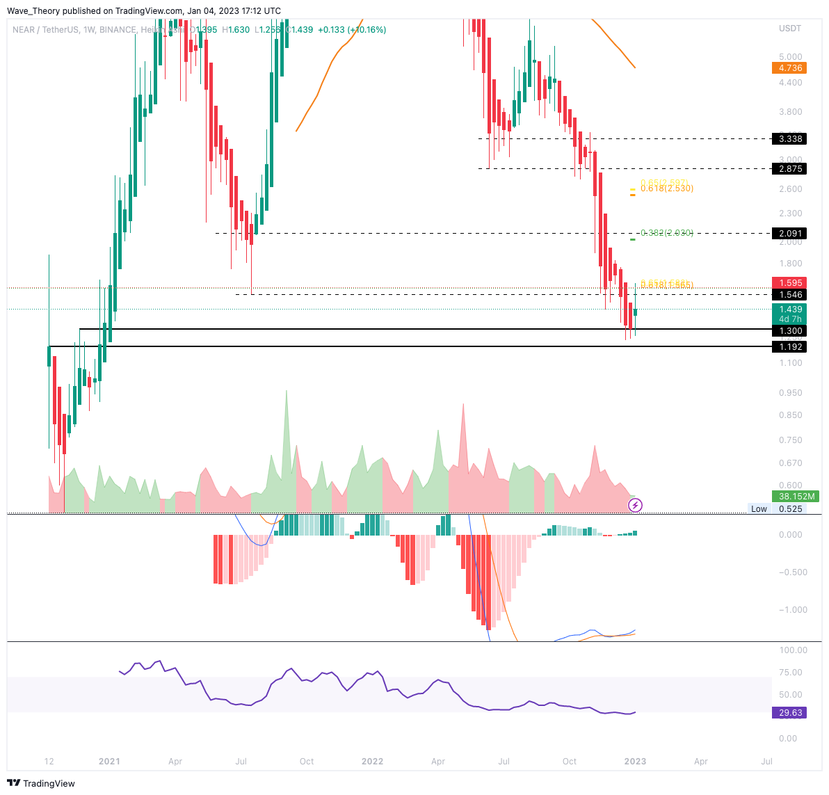 Near Protocol Preis fiel auf 1,23 USD