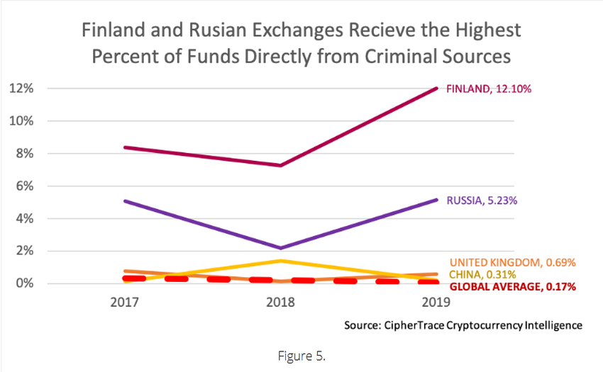 Criminal Crypto Proceeds Sent to Exchanges