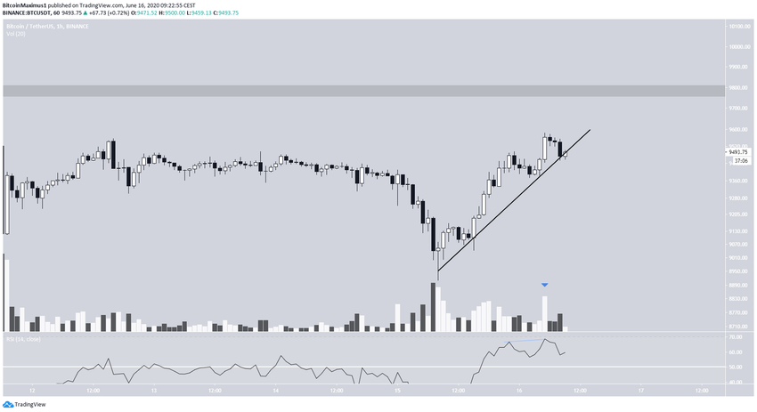 Bitcoin Ascending Support