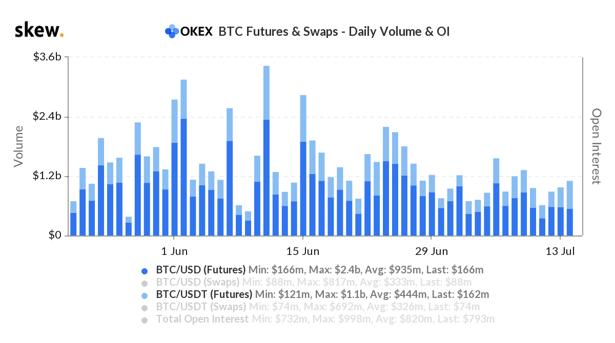 Comparação nos Futuros