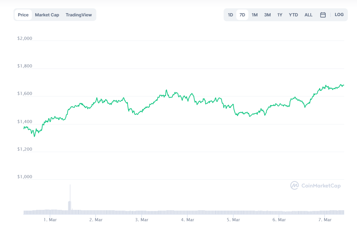 криптовалют