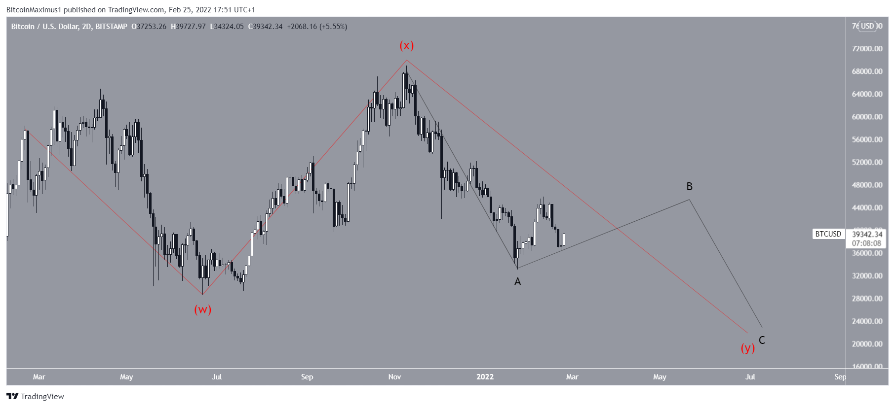 Complex BTC correction