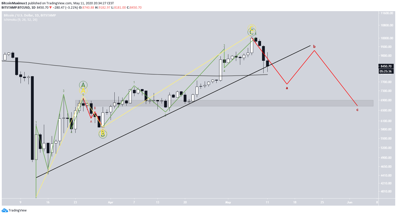 Bitcoin Price Movement