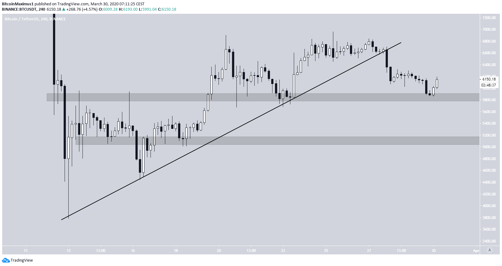 Bitcoin Ascending Support