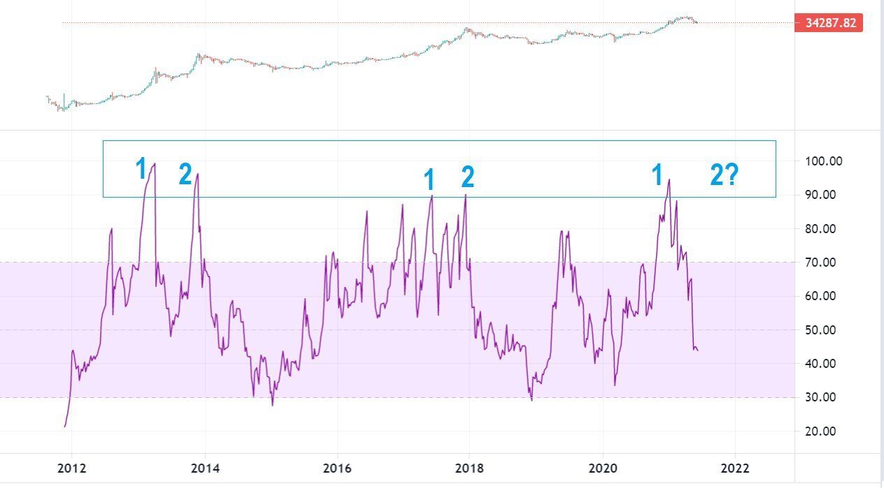 Tygodniowy RSI Bitcoin