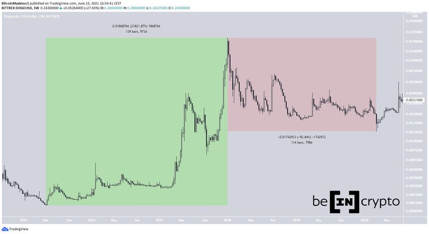 Dogecoin poprzedni cykl