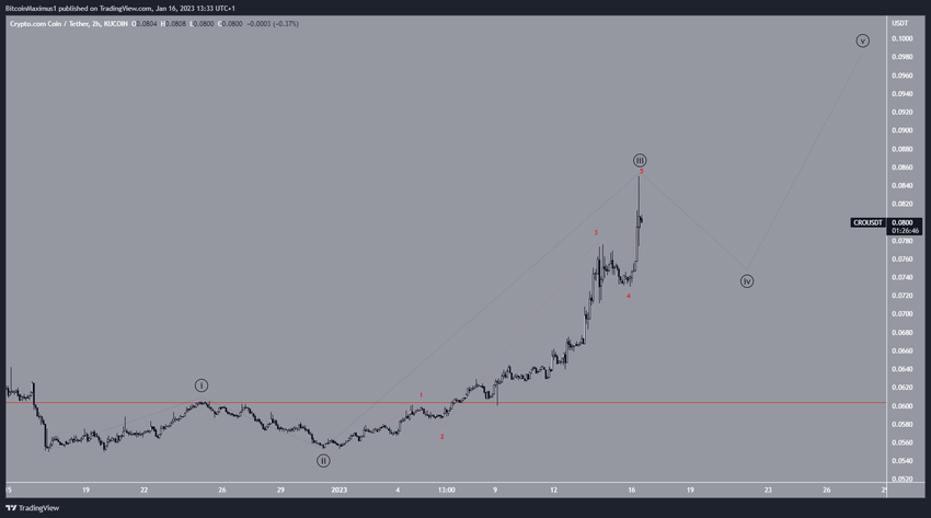 Cena CRO wykres 2-godzinny