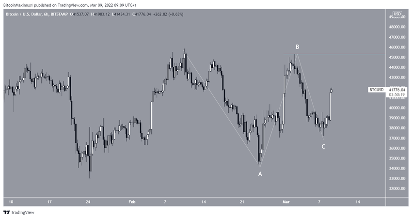 Wave count биткоин