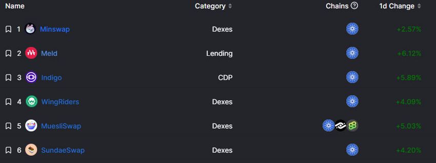 Zdecentralizowane finanse na Cardano