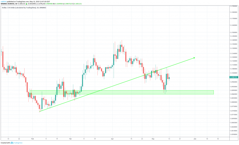 Stellar Support Line Breakdown Support Area (May 13)