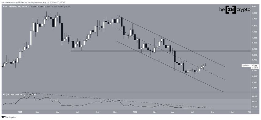 Tygodniowy wykres ICON