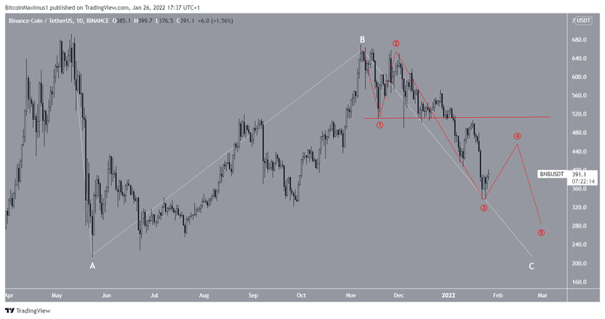 Binance Coin - liczba fal