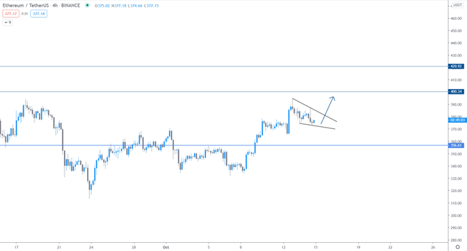 ETH Breakout