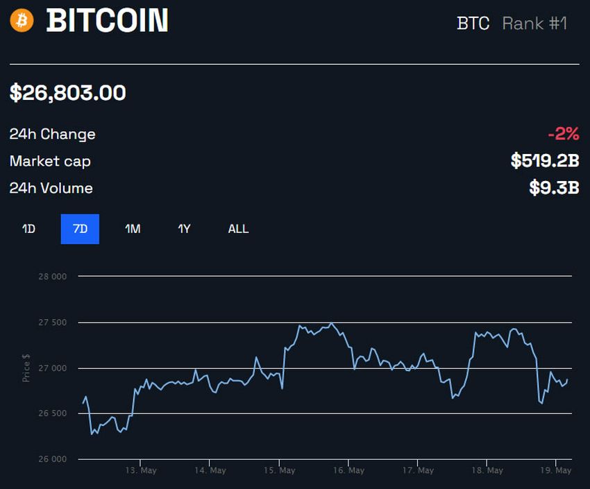 Tygodniowy kurs Bitcoina