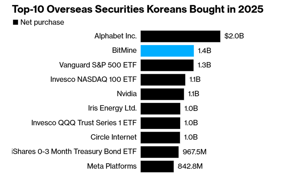 Top 10 Overseas Securities Koreans Purchased in 2025