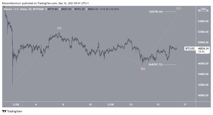 Short-term count биткоин