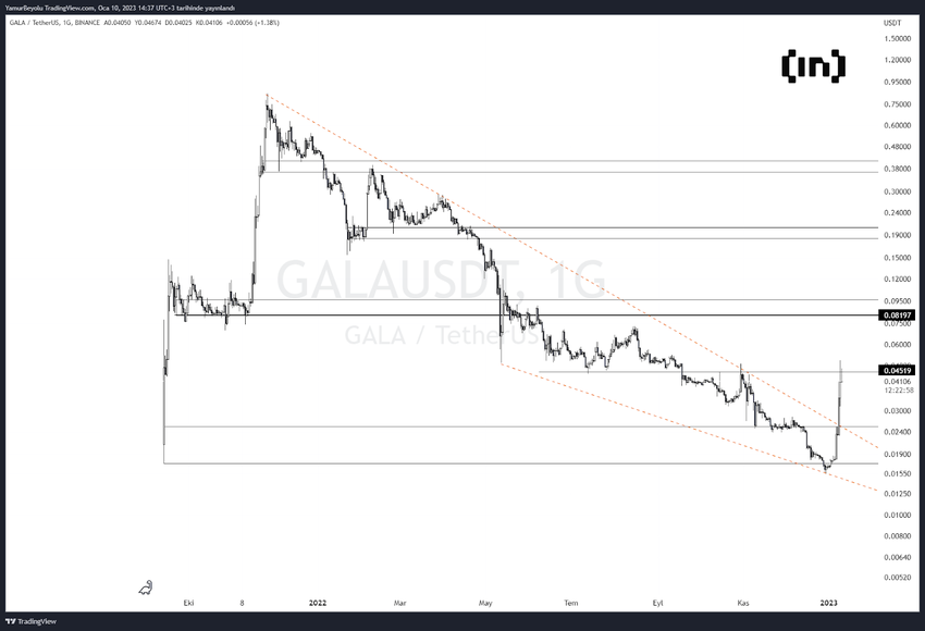 GALA/USD analizi