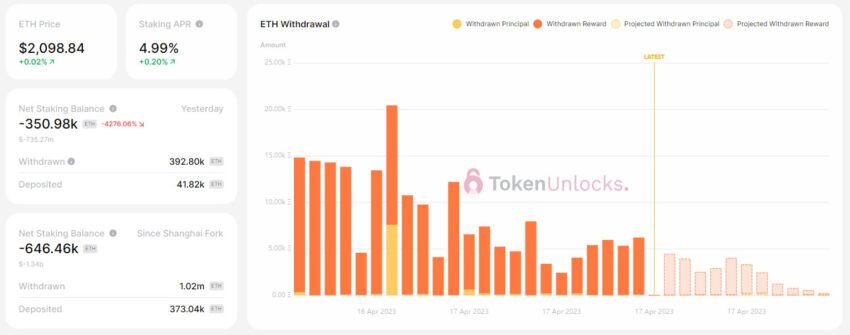 Poziom stakingu Ethereum