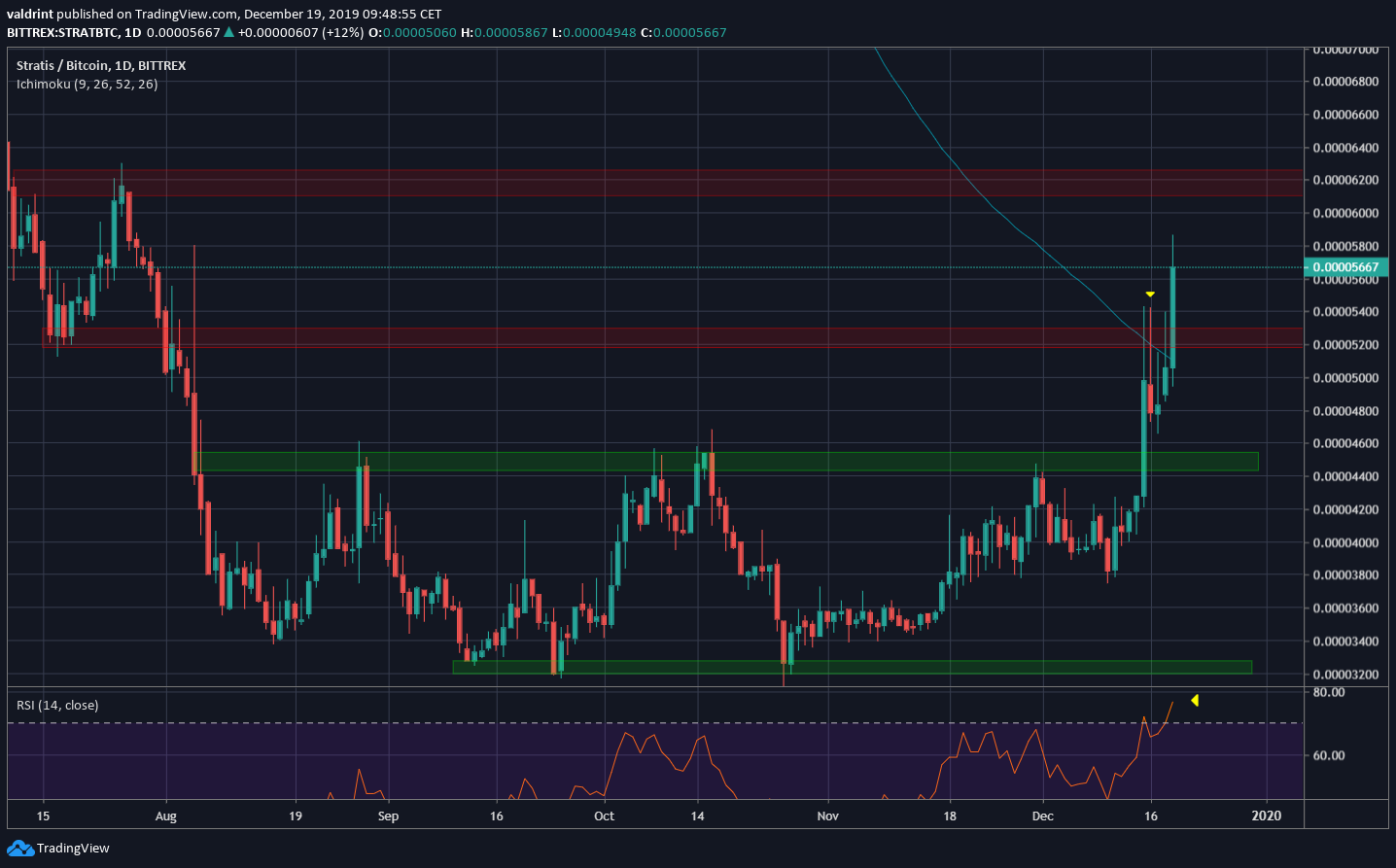Stratis Breakout